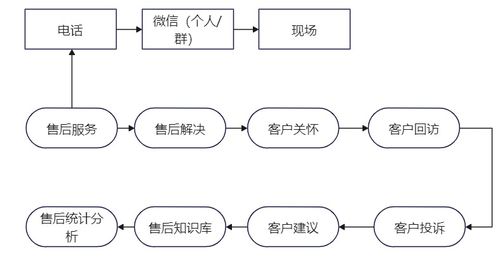 自动化测试产品售后服务方案策略与实施及项目策划与公关服务