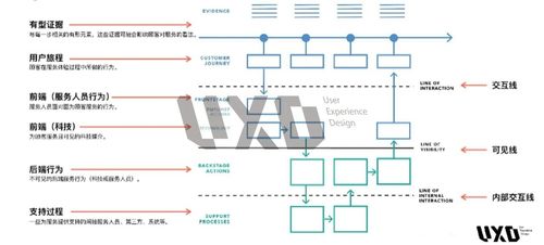 从项目策划到公关服务 巧用服务蓝图的设计全攻略